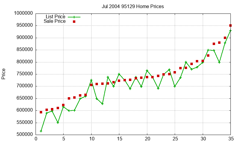 95129 Homes Just Sold 2004-07 95129 Homes Just Sold 2004-07