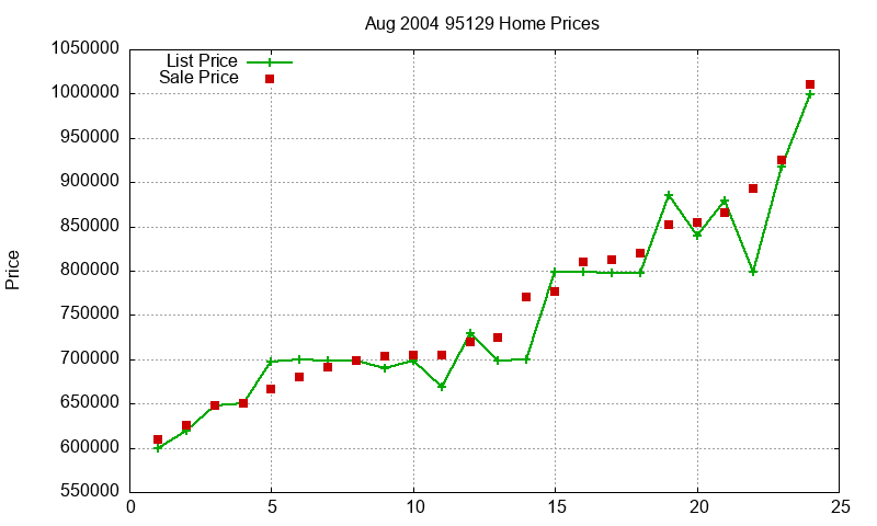 95129 Homes Just Sold 2004-08 95129 Homes Just Sold 2004-08