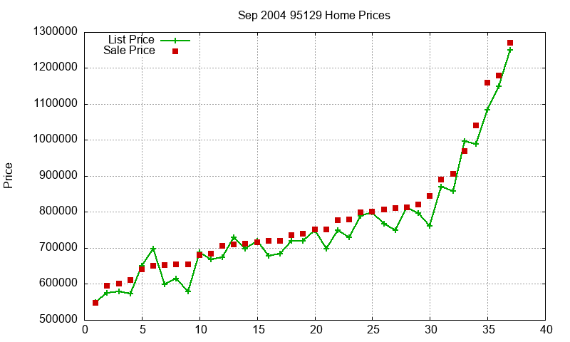 95129 Homes Just Sold 2004-09 95129 Homes Just Sold 2004-09