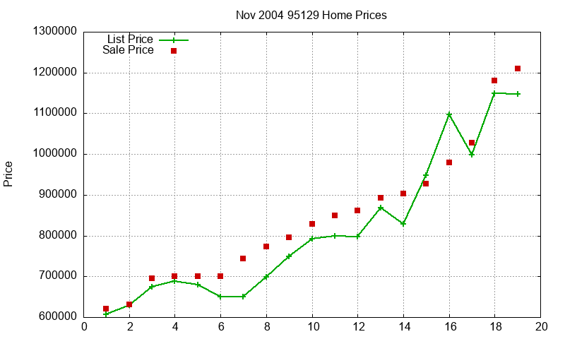 95129 Homes Just Sold 2004-11
