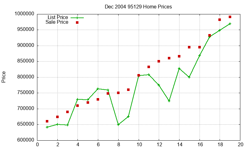 95129 Homes Just Sold 2004-12 95129 Homes Just Sold 2004-12