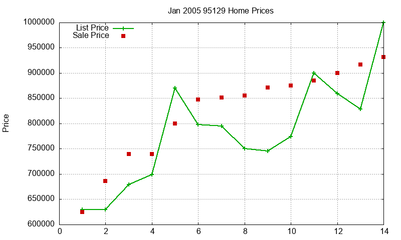 95129 Homes Just Sold 2005-01 95129 Homes Just Sold 2005-01