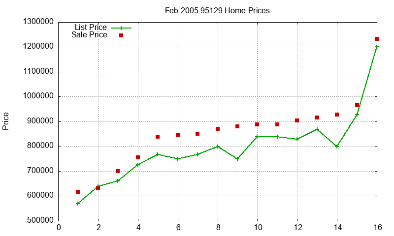 95129 Homes Just Sold 2005-02