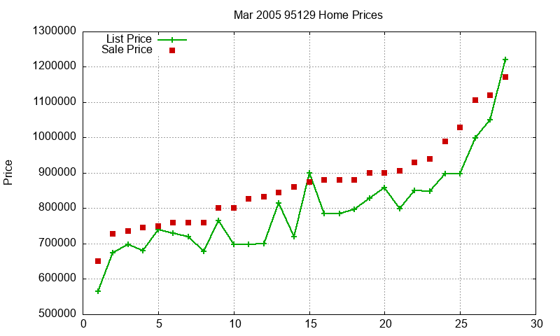 95129 Homes Just Sold 2005-03 95129 Homes Just Sold 2005-03
