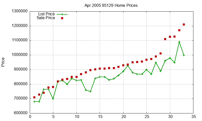 95129 Homes Just Sold 2005-04