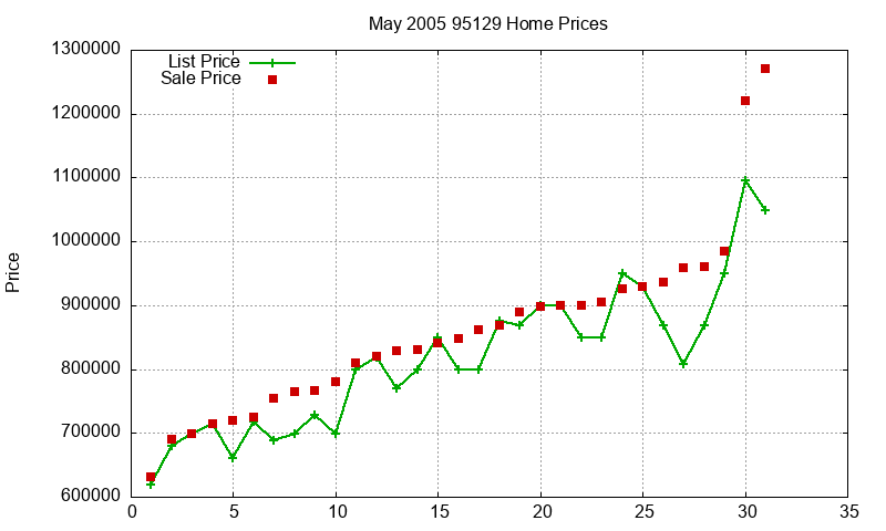 95129 Homes Just Sold 2005-05