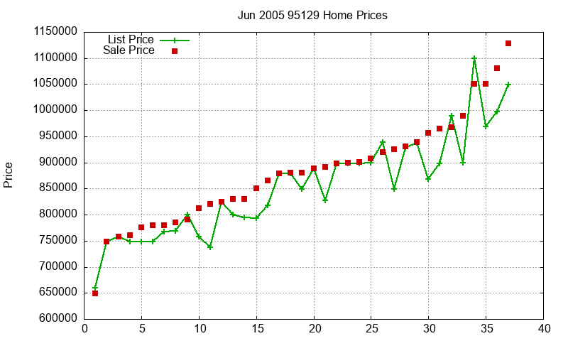 95129 Homes Just Sold 2005-06 95129 Homes Just Sold 2005-06