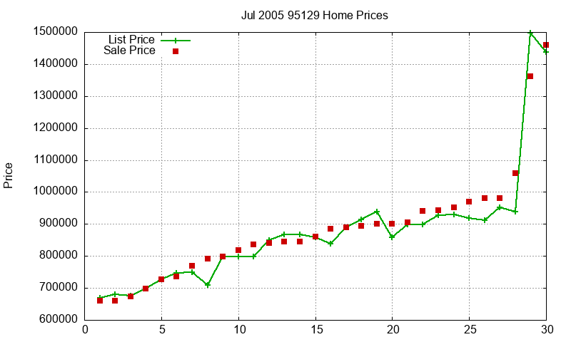 95129 Homes Just Sold 2005-07 95129 Homes Just Sold 2005-07