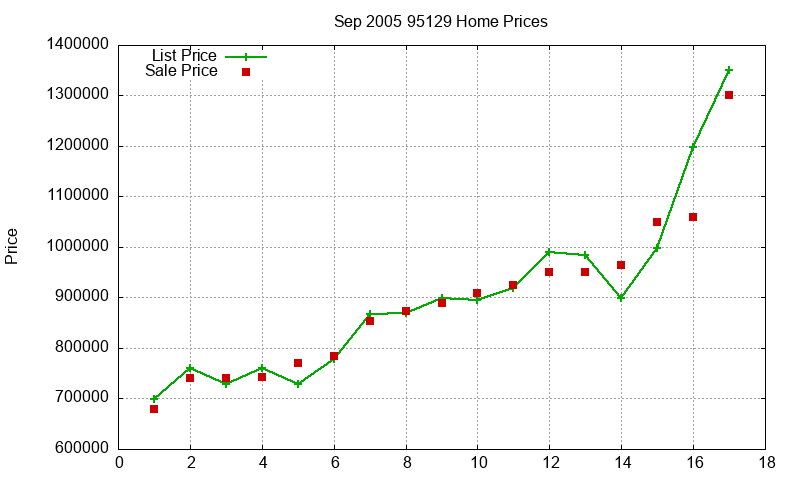 95129 Homes Just Sold 2005-09