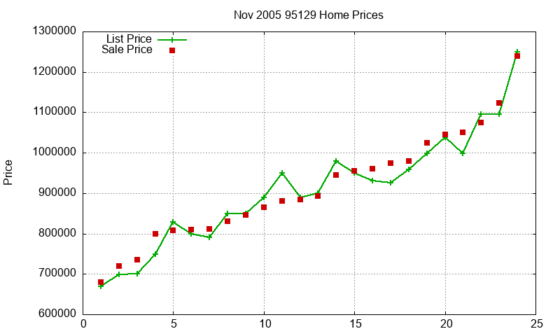 95129 Homes Just Sold 2005-11