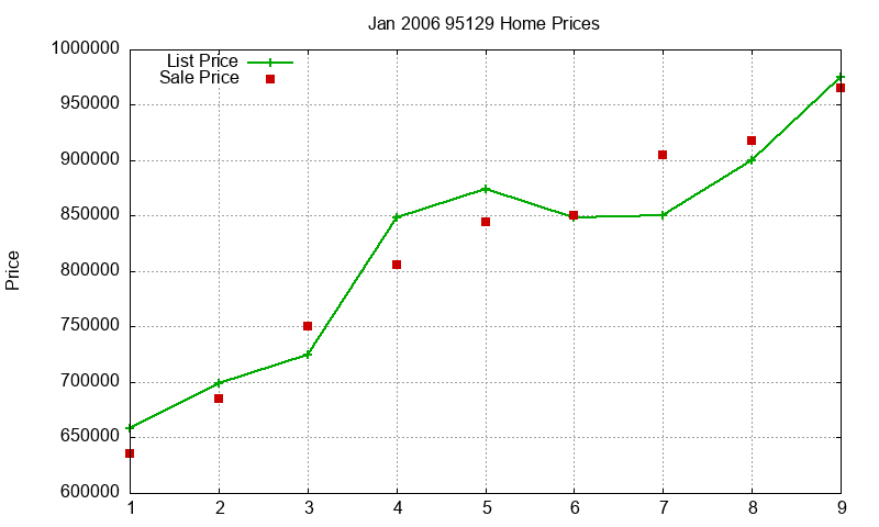 95129 Homes Just Sold 2006-01 95129 Homes Just Sold 2006-01
