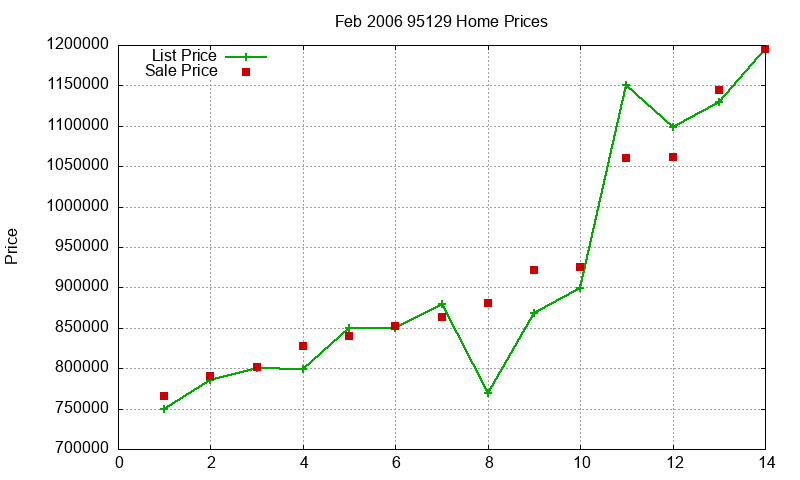 95129 Homes Just Sold 2006-02 95129 Homes Just Sold 2006-02