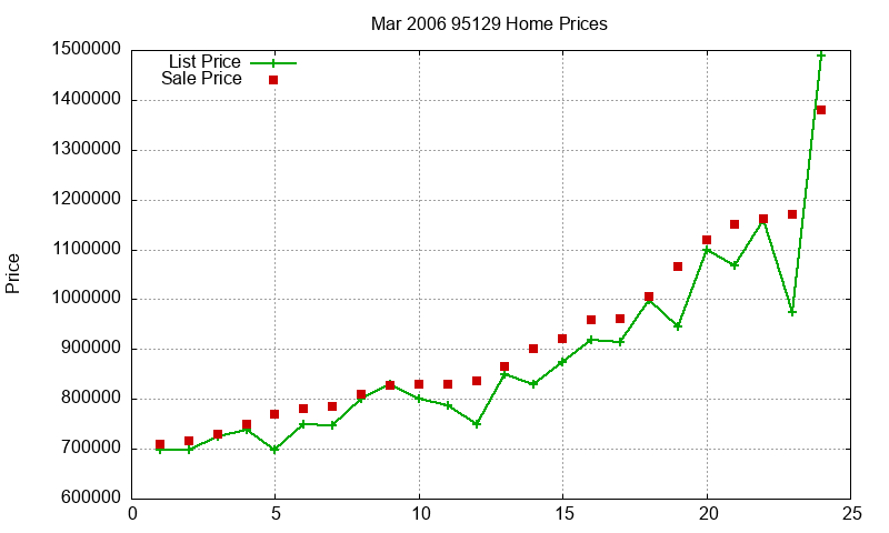 95129 Homes Just Sold 2006-03