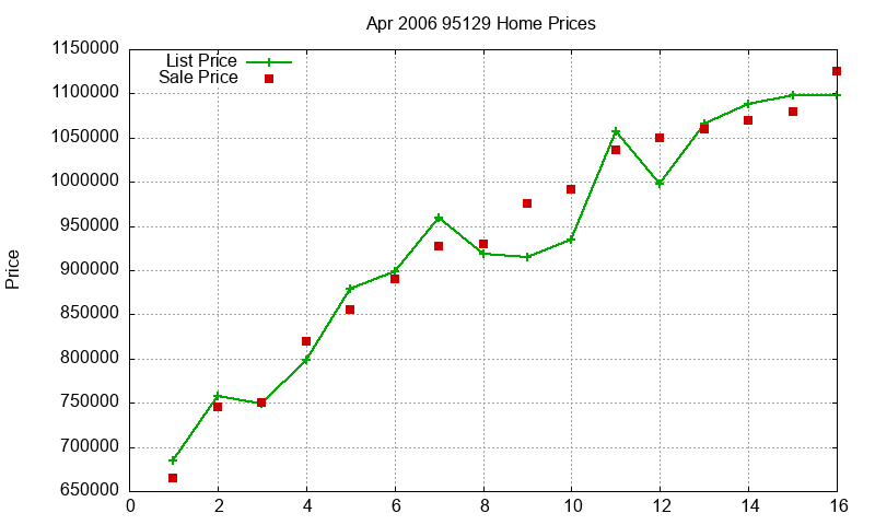 95129 Homes Just Sold 2006-04