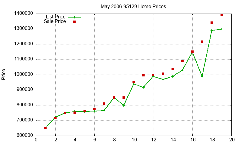 95129 Homes Just Sold 2006-05
