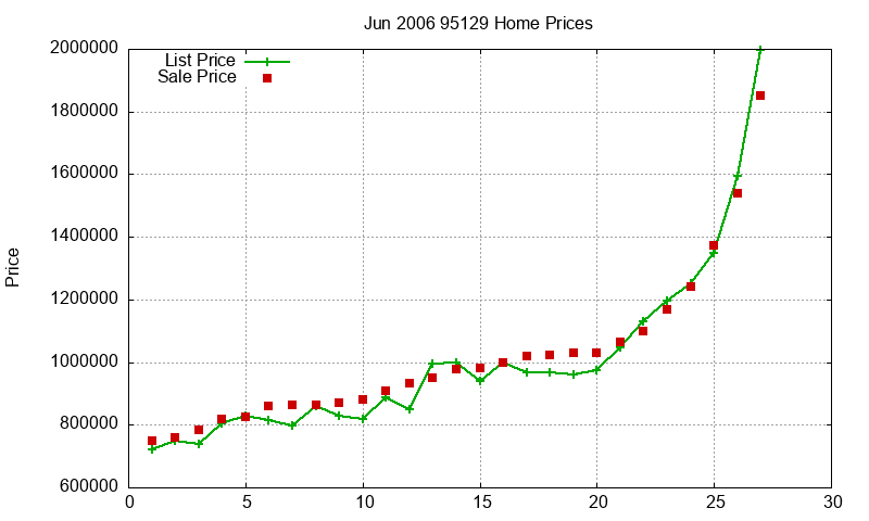 95129 Homes Just Sold 2006-06 95129 Homes Just Sold 2006-06