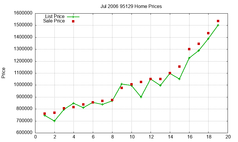 95129 Homes Just Sold 2006-07 95129 Homes Just Sold 2006-07