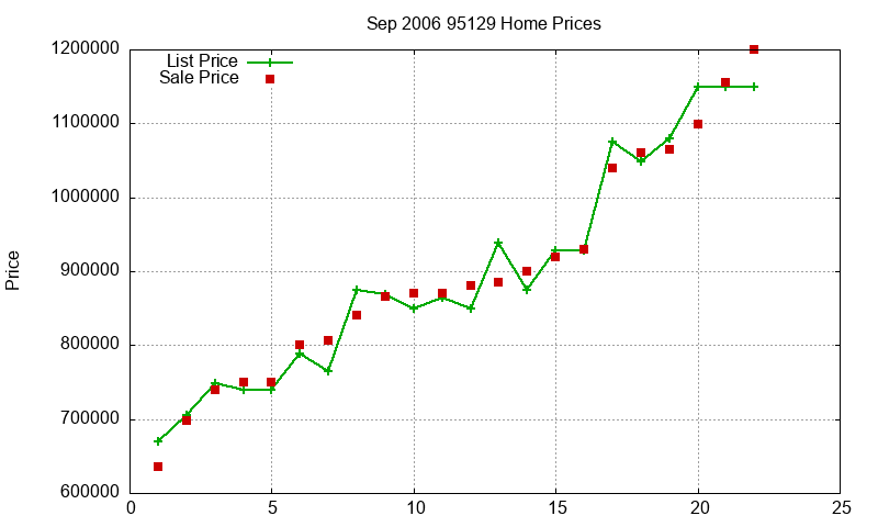 95129 Homes Just Sold 2006-09 95129 Homes Just Sold 2006-09