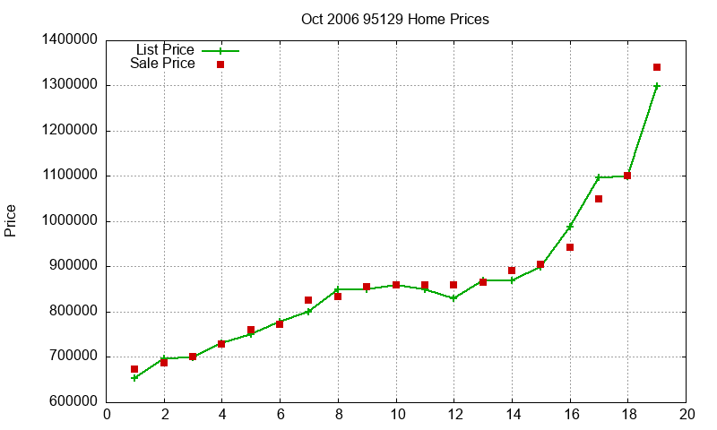 95129 Homes Just Sold 2006-10