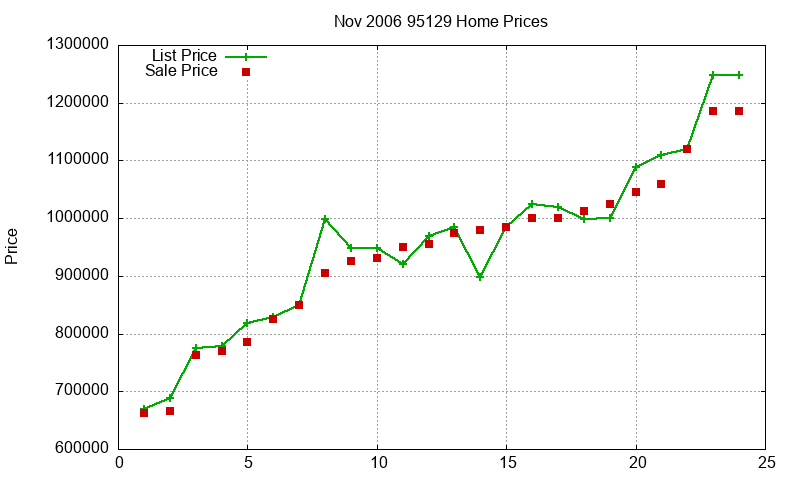 95129 Homes Just Sold 2006-11 95129 Homes Just Sold 2006-11