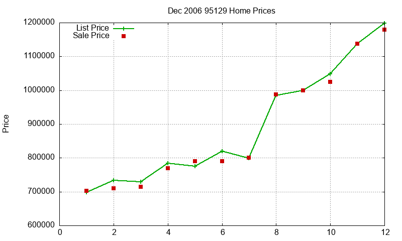 95129 Homes Just Sold 2006-12 95129 Homes Just Sold 2006-12