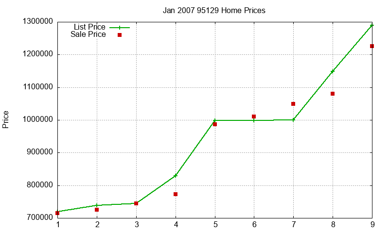 95129 Homes Just Sold 2007-01