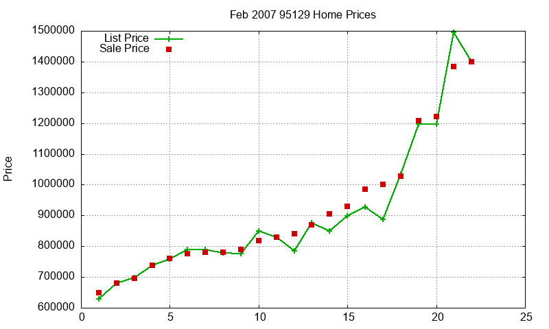 95129 Homes Just Sold 2007-02