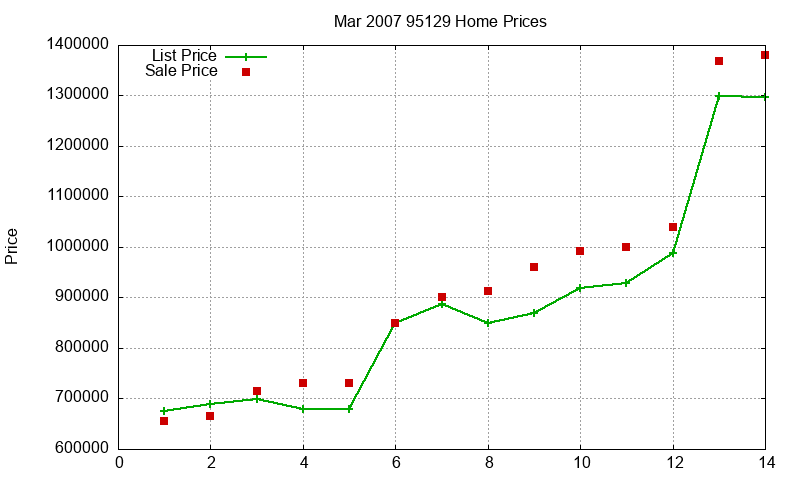 95129 Homes Just Sold 2007-03