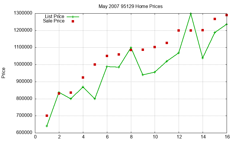 95129 Homes Just Sold 2007-05 95129 Homes Just Sold 2007-05