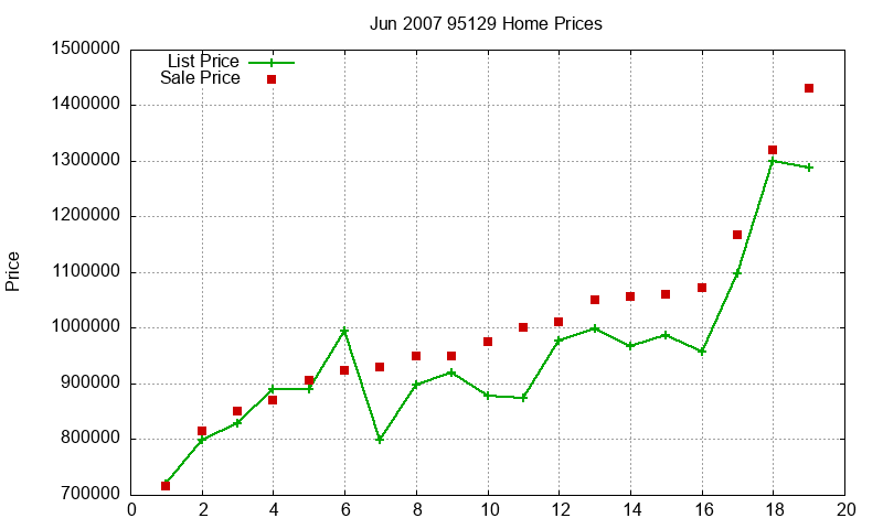 95129 Homes Just Sold 2007-06 95129 Homes Just Sold 2007-06