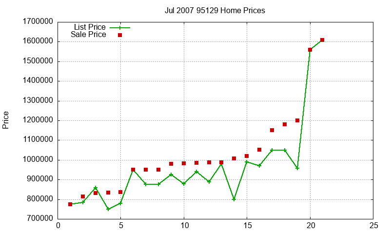 95129 Homes Just Sold 2007-07 95129 Homes Just Sold 2007-07