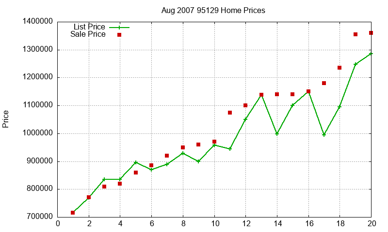 95129 Homes Just Sold 2007-08 95129 Homes Just Sold 2007-08