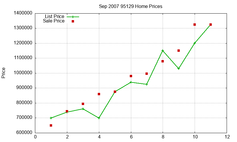 95129 Homes Just Sold 2007-09