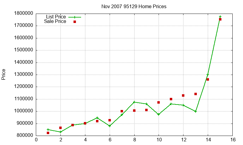 95129 Homes Just Sold 2007-11