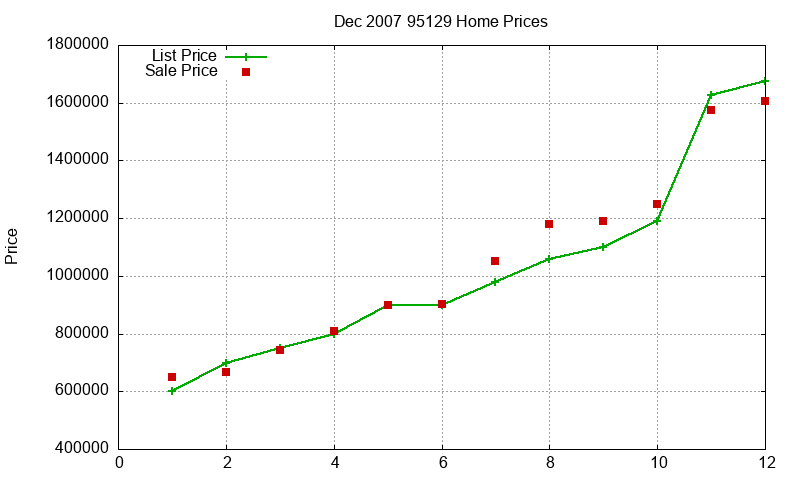 95129 Homes Just Sold 2007-12