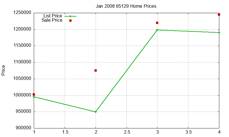 95129 Homes Just Sold 2008-01 95129 Homes Just Sold 2008-01