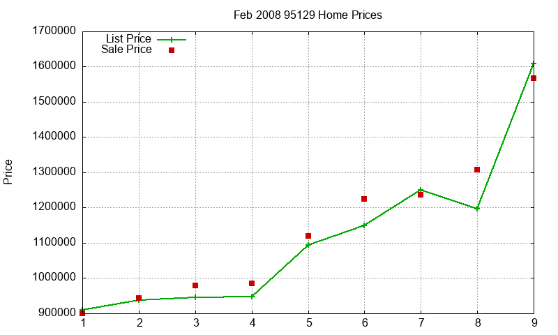 95129 Homes Just Sold 2008-02 95129 Homes Just Sold 2008-02