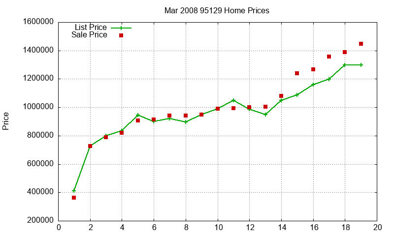95129 Homes Just Sold 2008-03