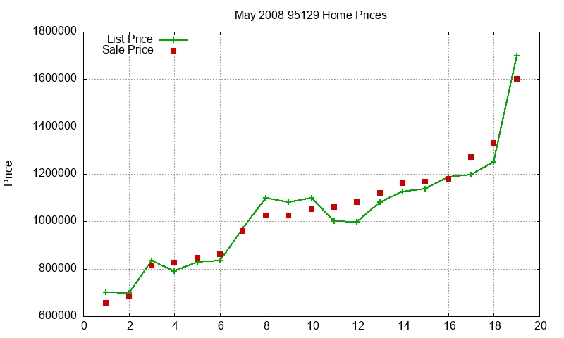 95129 Homes Just Sold 2008-05