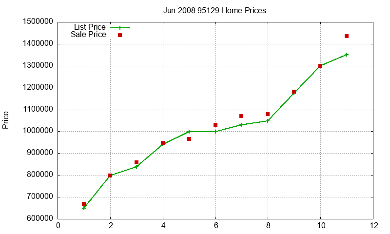 95129 Homes Just Sold 2008-06 95129 Homes Just Sold 2008-06
