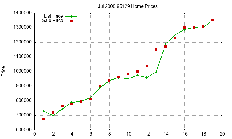 95129 Homes Just Sold 2008-07