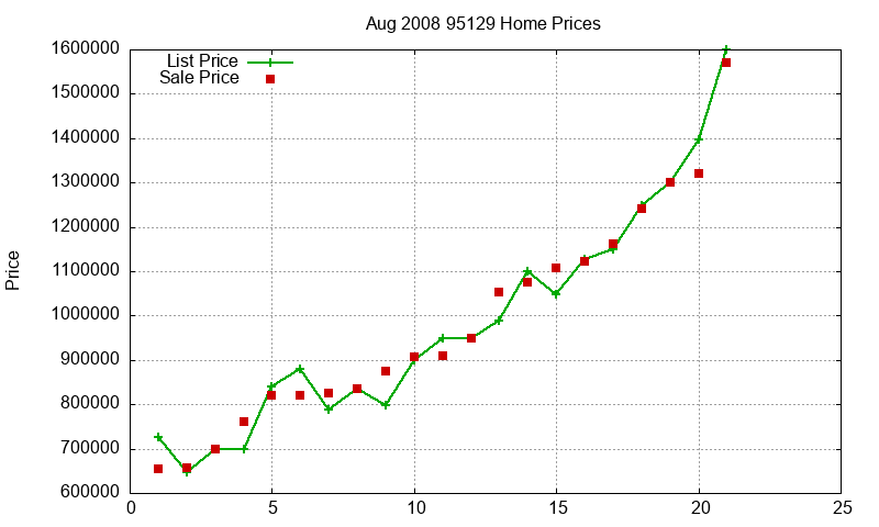95129 Homes Just Sold 2008-08 95129 Homes Just Sold 2008-08