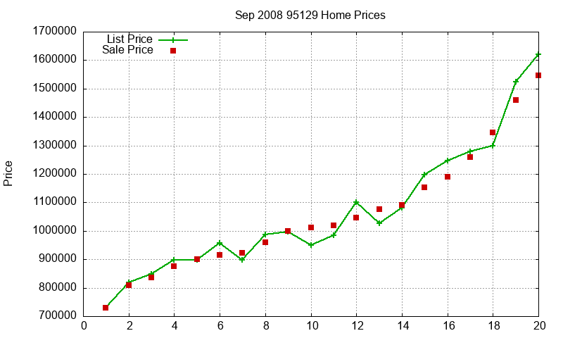 95129 Homes Just Sold 2008-09