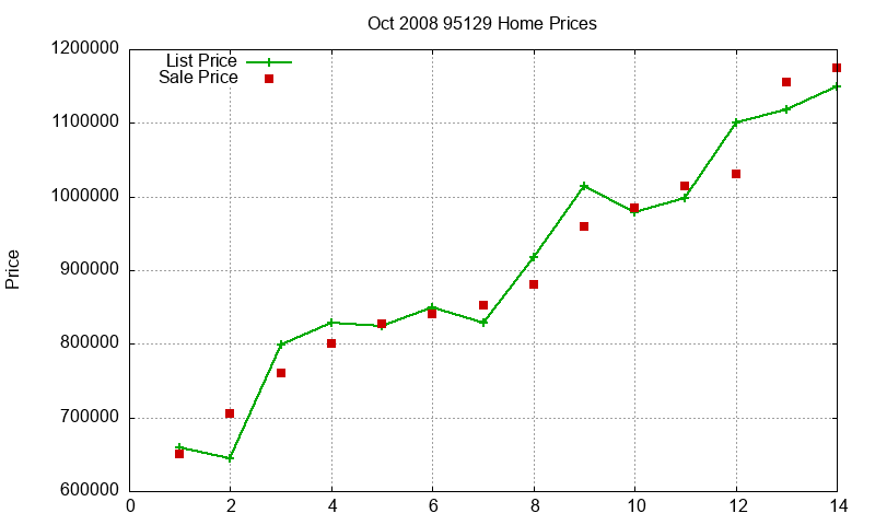 95129 Homes Just Sold 2008-10