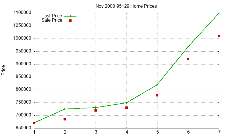 95129 Homes Just Sold 2008-11 95129 Homes Just Sold 2008-11