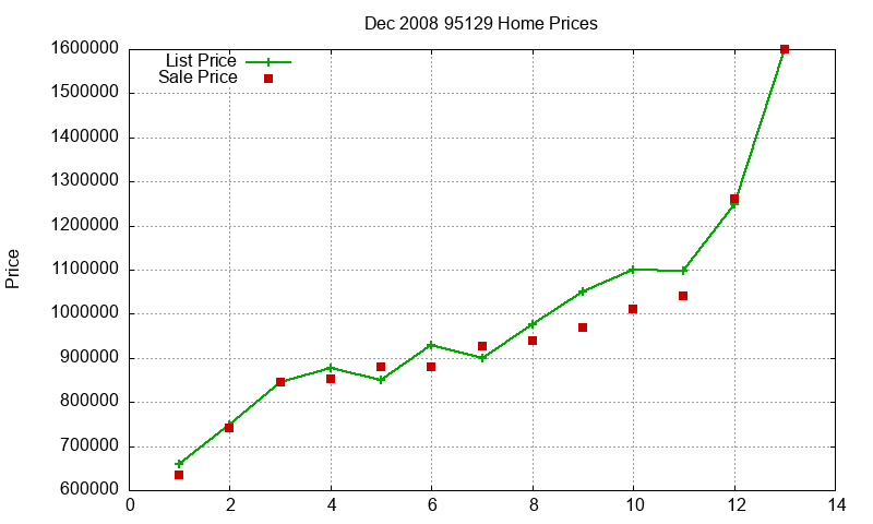 95129 Homes Just Sold 2008-12 95129 Homes Just Sold 2008-12