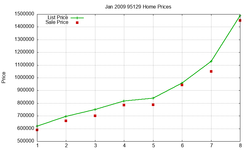 95129 Homes Just Sold 2009-01 95129 Homes Just Sold 2009-01