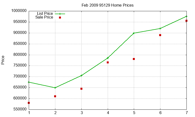 95129 Homes Just Sold 2009-02 95129 Homes Just Sold 2009-02