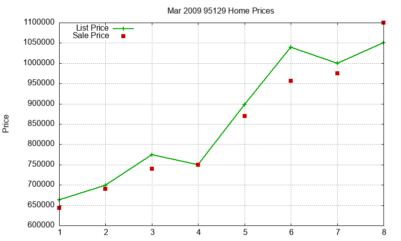 95129 Homes Just Sold 2009-03 95129 Homes Just Sold 2009-03
