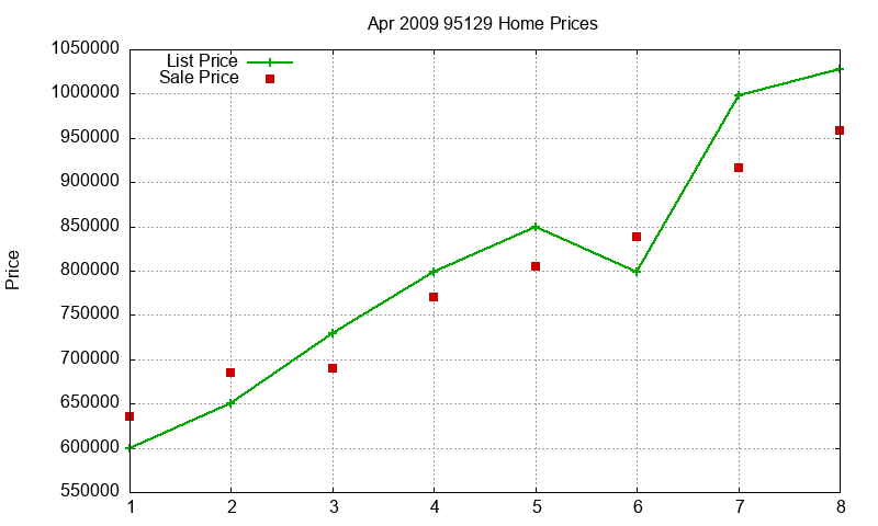 95129 Homes Just Sold 2009-04